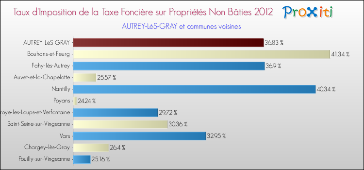 Taux d'imposition de la taxe foncière sur les immeubles et terrains non batis 2012 pour AUTREY-LèS-GRAY et les communes proches Comparaison des taux d'imposition de la taxe foncière sur les immeubles et terrains non batis 2012 pour AUTREY-LèS-GRAY et les communes voisines