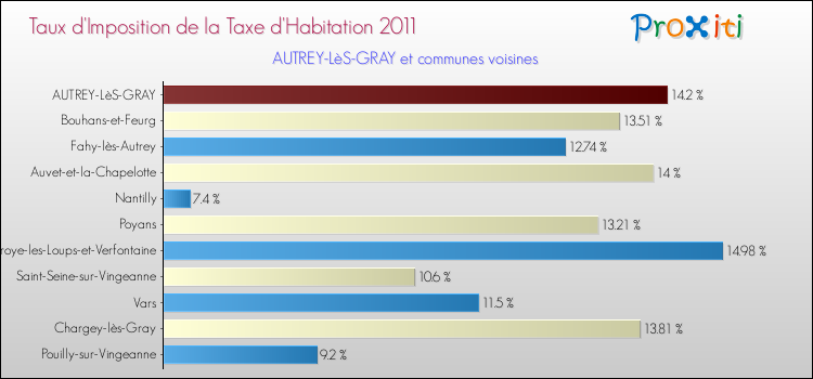 Taux d'imposition de la taxe d'habitation 2011 pour AUTREY-LèS-GRAY et les communes proches Comparaison des taux d'imposition de la taxe d'habitation 2011 pour AUTREY-LèS-GRAY et les communes voisines