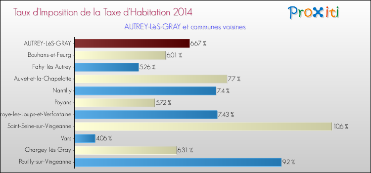 Taux d'imposition de la taxe d'habitation 2014 pour AUTREY-LèS-GRAY et les communes proches Comparaison des taux d'imposition de la taxe d'habitation 2014 pour AUTREY-LèS-GRAY et les communes voisines
