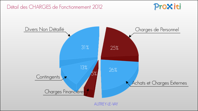 Décomposition des Charges de Fonctionnement 2012 de la commune de AUTREY-LE-VAY Charges de Fonctionnement 2012 pour la commune de AUTREY-LE-VAY