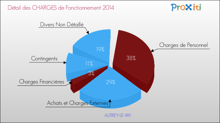 Décomposition des Charges de Fonctionnement 2014 de la commune de AUTREY-LE-VAY Charges de Fonctionnement 2014 pour la commune de AUTREY-LE-VAY