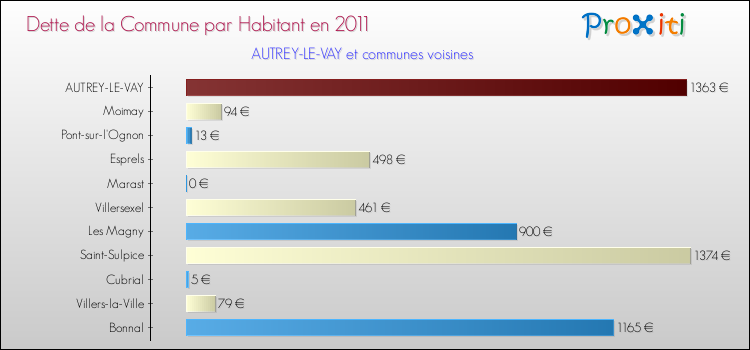 Dette par habitant de la commune en 2011 pour AUTREY-LE-VAY et les communes proches Comparaison de la dette par habitant de la commune en 2011 pour AUTREY-LE-VAY et les communes voisines