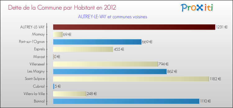 Dette par habitant de la commune en 2012 pour AUTREY-LE-VAY et les communes proches Comparaison de la dette par habitant de la commune en 2012 pour AUTREY-LE-VAY et les communes voisines