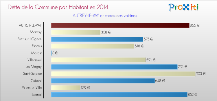 Dette par habitant de la commune en 2014 pour AUTREY-LE-VAY et les communes proches Comparaison de la dette par habitant de la commune en 2014 pour AUTREY-LE-VAY et les communes voisines