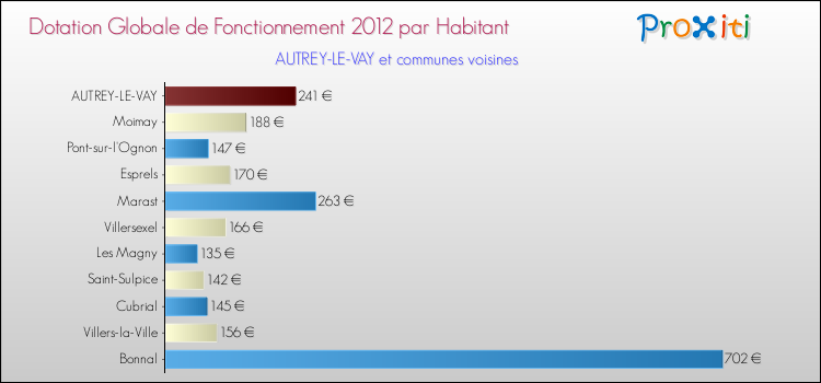 Montant des dotations globales de fonctionnement DGF par Habitant pour AUTREY-LE-VAY et les communes proches Comparaison des des dotations globales de fonctionnement DGF par habitant pour AUTREY-LE-VAY et les communes voisines