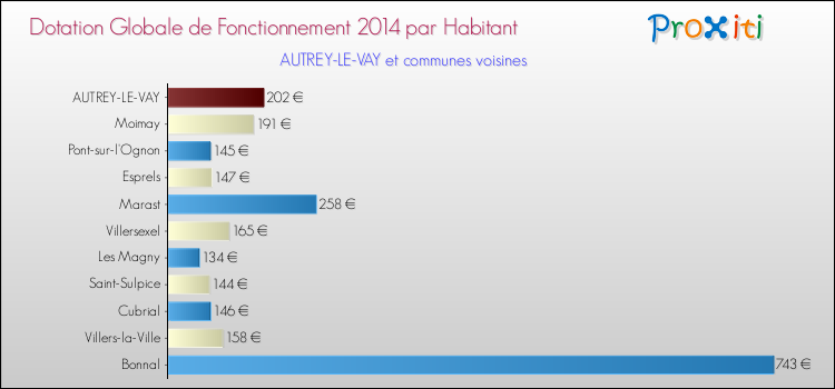Montant des dotations globales de fonctionnement DGF par Habitant pour AUTREY-LE-VAY et les communes proches en 2014. Comparaison des des dotations globales de fonctionnement DGF par habitant pour AUTREY-LE-VAY et les communes voisines en 2014.