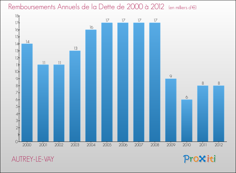 Evolution de l'annuité de la dette pour la commune de AUTREY-LE-VAY de 2000 à 2012 Annuités de la dette pour AUTREY-LE-VAY de 2000 à 2012