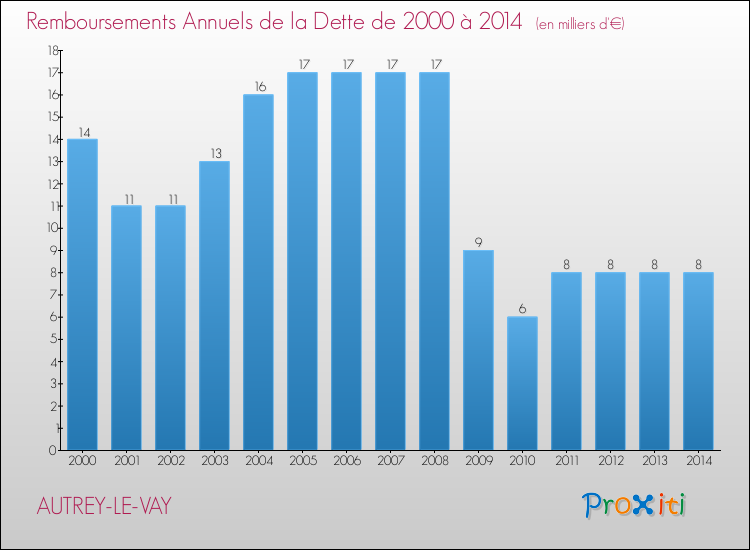 Evolution de l'annuité de la dette pour la commune de AUTREY-LE-VAY de 2000 à 2014 Annuités de la dette pour AUTREY-LE-VAY de 2000 à 2014