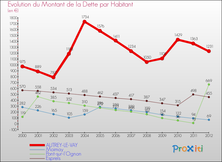 Evolution de la dette par habitant pour la commune de AUTREY-LE-VAY et les communes proches de 2000 à 2012 Comparaison de la dette par habitant pour AUTREY-LE-VAY et les communes voisines de 2000 à 2012