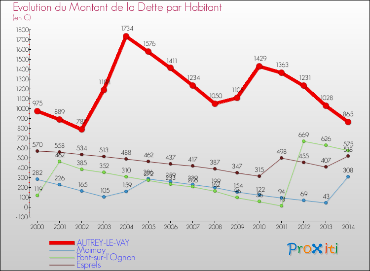 Evolution de la dette par habitant pour la commune de AUTREY-LE-VAY et les communes proches de 2000 à 2014 Comparaison de la dette par habitant pour AUTREY-LE-VAY et les communes voisines de 2000 à 2014