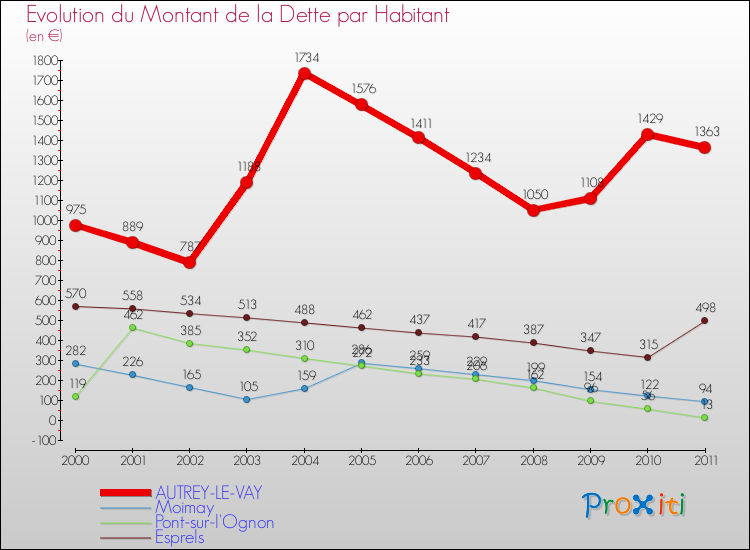 Evolution de la dette par habitant pour la commune de AUTREY-LE-VAY et les communes proches Comparaison de la dette par habitant pour AUTREY-LE-VAY et les communes voisines