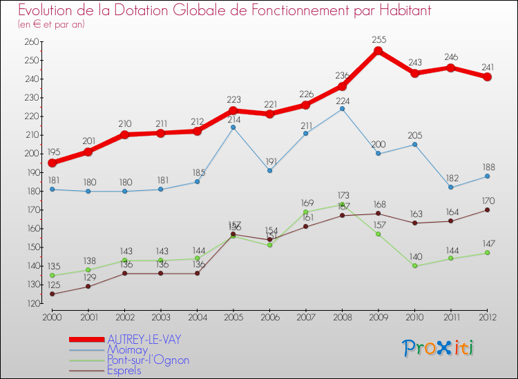 Evolution et montant de la dotation globale de fonctionnement par Habitant pour AUTREY-LE-VAY et les communes proches Comparaison des dotations globales de fonctionnement par habitant pour AUTREY-LE-VAY et les communes voisines