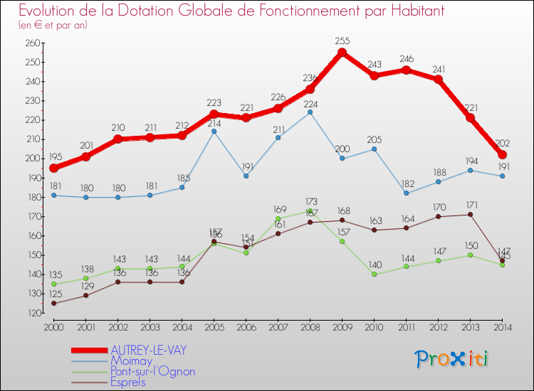 Evolution et montant de la dotation globale de fonctionnement par Habitant pour AUTREY-LE-VAY et les communes proches de 2000 à 2014. Comparaison des dotations globales de fonctionnement par habitant pour AUTREY-LE-VAY et les communes voisines de 2000 à 2014.