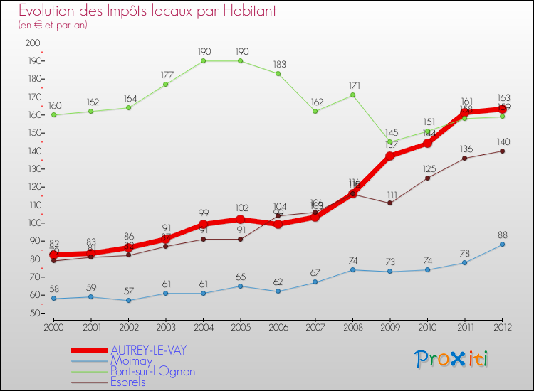Evolution et montant des impôts locaux par Habitant pour AUTREY-LE-VAY et les communes proches Comparaison des impôts locaux par habitant pour AUTREY-LE-VAY et les communes voisines