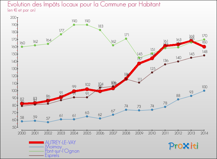 Evolution et montant des impôts locaux par Habitant pour AUTREY-LE-VAY et les communes proches de 2000 à 2014 Comparaison des impôts locaux par habitant pour AUTREY-LE-VAY et les communes voisines de 2000 à 2014