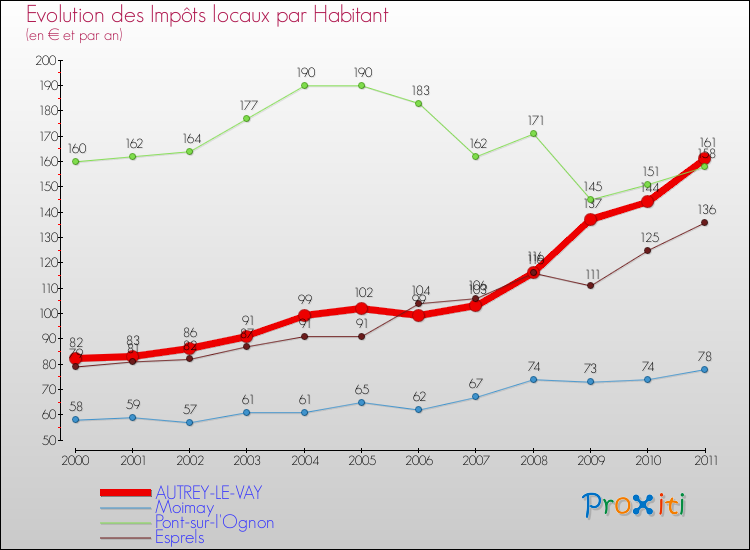 Evolution et montant des impôts locaux par Habitant pour AUTREY-LE-VAY et les communes proches Comparaison des impôts locaux par habitant pour AUTREY-LE-VAY et les communes voisines