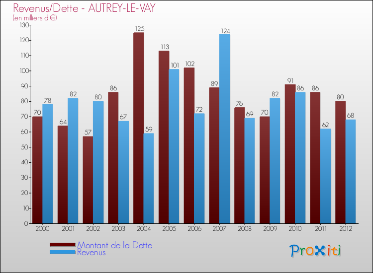 Evolution comparée de la dette et des revenus pour la commune de AUTREY-LE-VAY de 2000 à 2012 Comparaison de la dette et des revenus pour AUTREY-LE-VAY de 2000 à 2012
