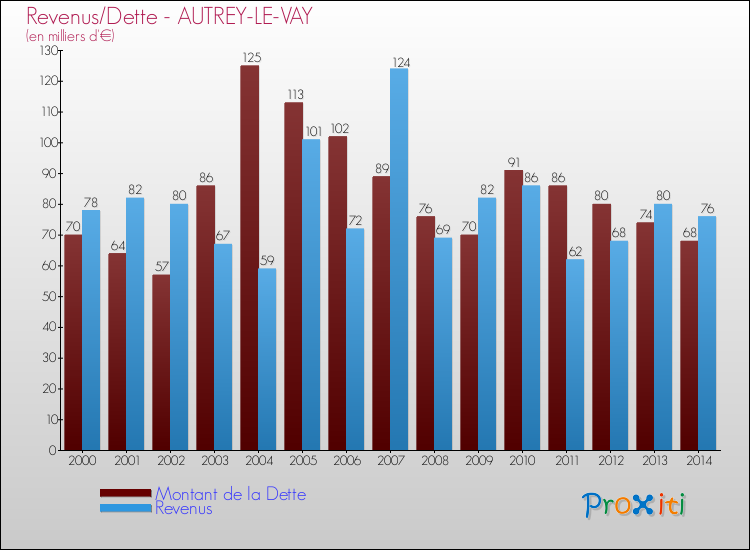 Evolution comparée de la dette et des revenus pour la commune de AUTREY-LE-VAY de 2000 à 2014 Comparaison de la dette et des revenus pour AUTREY-LE-VAY de 2000 à 2014