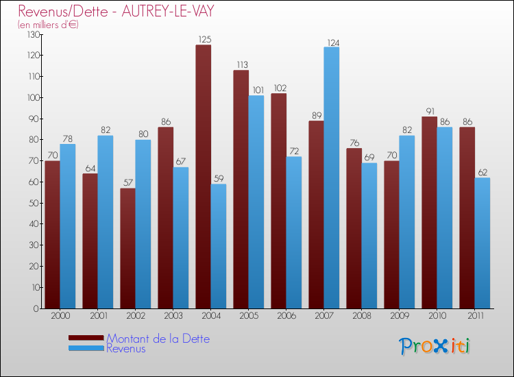 Evolution comparée de la dette et des revenus pour la commune de AUTREY-LE-VAY de 2000 à 2011 Comparaison de la dette et des revenus pour AUTREY-LE-VAY de 2000 à 2011