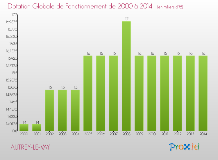 Evolution du montant de la Dotation Globale de Fonctionnement pour la commune de AUTREY-LE-VAY de 2000 à 2014 Evolution du montant de la Dotation Globale de Fonctionnement pour AUTREY-LE-VAY de 2000 à 2014