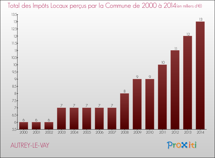 Evolution des Impôts Locaux pour la commune de AUTREY-LE-VAY de 2000 à 2014 Evolution des Impôts Locaux pour AUTREY-LE-VAY de 2000 à 2014