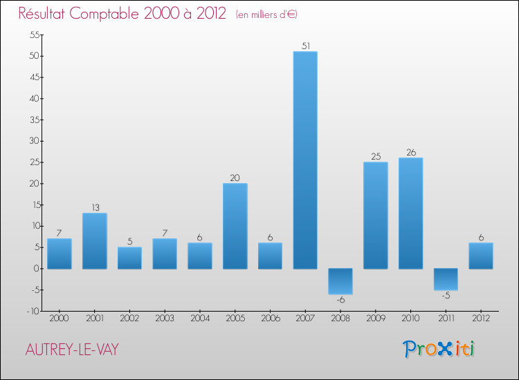 Evolution du résultat comptable pour la commune de AUTREY-LE-VAY de 2000 à 2012 Evolution du résultat comptable pour AUTREY-LE-VAY de 2000 à 2012