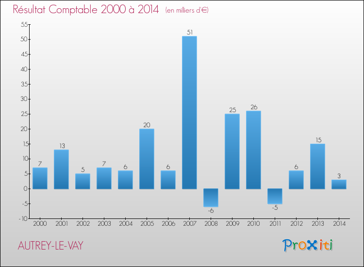 Evolution du résultat comptable pour la commune de AUTREY-LE-VAY de 2000 à 2014 Evolution du résultat comptable pour AUTREY-LE-VAY de 2000 à 2014