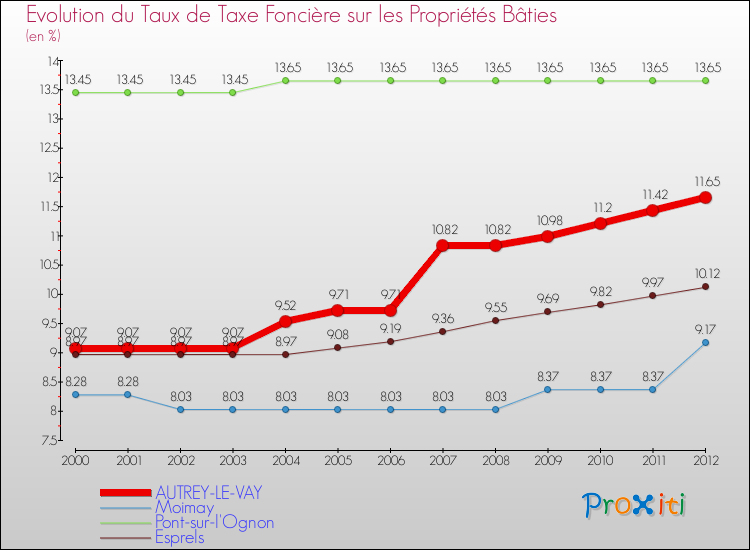 Evolution du taux de la taxe foncière sur le bati pour AUTREY-LE-VAY et les communes proches de 2000 à 2012 Comparaison des taux de taxe foncière sur le bati pour AUTREY-LE-VAY et les communes voisines de 2000 à 2012