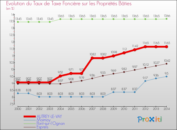 Evolution du taux de la taxe foncière sur le bati pour AUTREY-LE-VAY et les communes proches de 2000 à 2014 Comparaison des taux de taxe foncière sur le bati pour AUTREY-LE-VAY et les communes voisines de 2000 à 2014