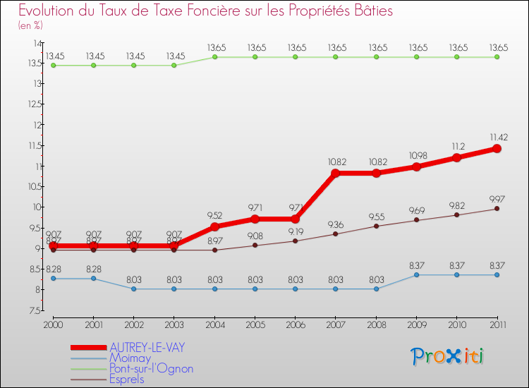 Evolution du taux de la taxe foncière sur le bati pour AUTREY-LE-VAY et les communes proches Comparaison des taux de taxe foncière sur le bati pour AUTREY-LE-VAY et les communes voisines