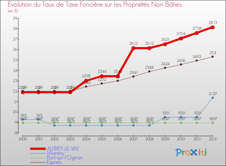 Evolution du taux de la taxe foncière sur les immeubles et terrains non batis pour AUTREY-LE-VAY et les communes proches de 2000 à 2012 Comparaison des taux de la taxe foncière sur les immeubles et terrains non batis pour AUTREY-LE-VAY et les communes voisines de 2000 à 2012