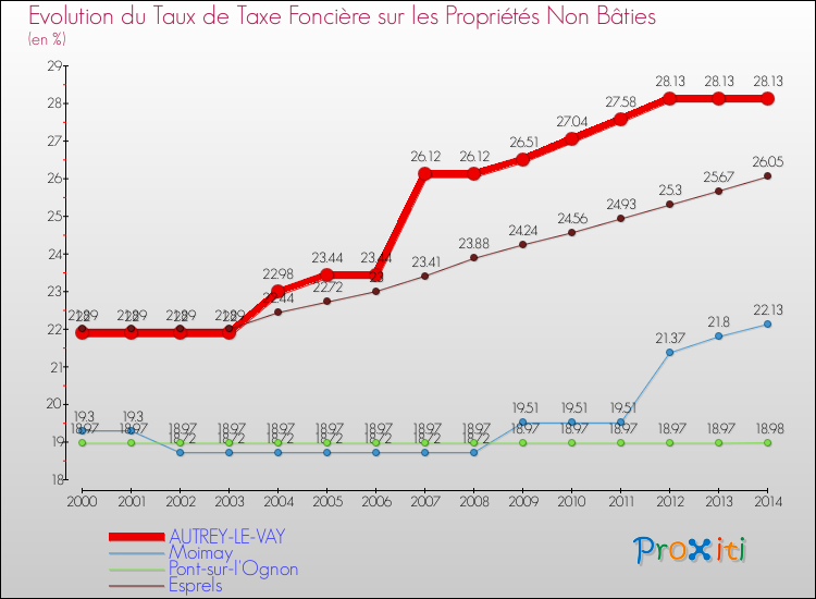 Evolution du taux de la taxe foncière sur les immeubles et terrains non batis pour AUTREY-LE-VAY et les communes proches de 2000 à 2014 Comparaison des taux de la taxe foncière sur les immeubles et terrains non batis pour AUTREY-LE-VAY et les communes voisines de 2000 à 2014