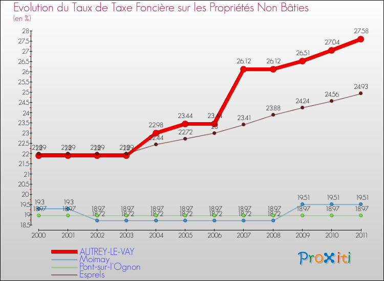 Evolution du taux de la taxe foncière sur les immeubles et terrains non batis pour AUTREY-LE-VAY et les communes proches Comparaison des taux de la taxe foncière sur les immeubles et terrains non batis pour AUTREY-LE-VAY et les communes voisines