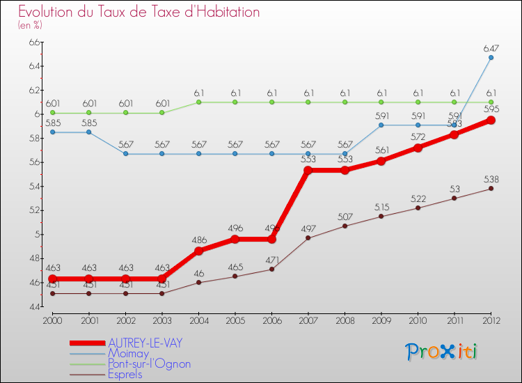 Evolution du taux de la taxe d'habitation pour AUTREY-LE-VAY et les communes proches Comparaison des taux de la taxe d'habitation pour AUTREY-LE-VAY et les communes voisines