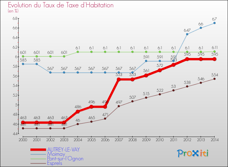 Evolution du taux de la taxe d'habitation pour AUTREY-LE-VAY et les communes proches de 2000 à 2014 Comparaison des taux de la taxe d'habitation pour AUTREY-LE-VAY et les communes voisines de 2000 à 2014