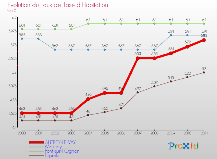 Evolution du taux de la taxe d'habitation pour AUTREY-LE-VAY et les communes proches Comparaison des taux de la taxe d'habitation pour AUTREY-LE-VAY et les communes voisines