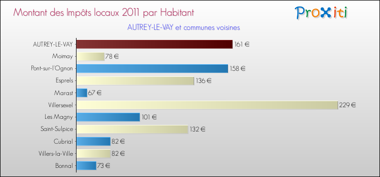 Montant des impôts locaux par Habitant pour AUTREY-LE-VAY et les communes proches Comparaison des impôts locaux par habitant pour AUTREY-LE-VAY et les communes voisines