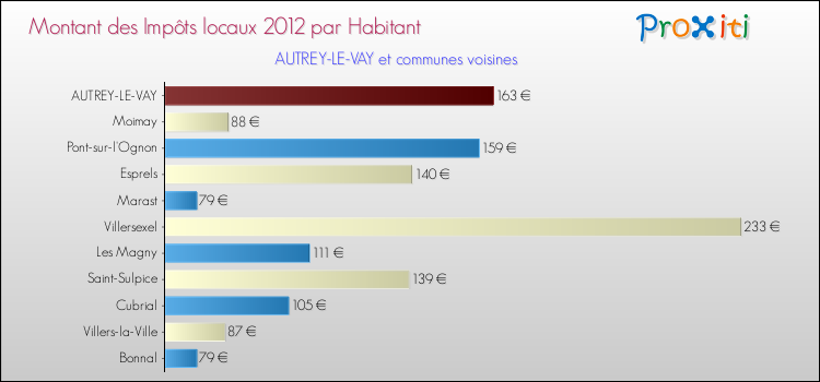 Montant des impôts locaux par Habitant pour AUTREY-LE-VAY et les communes proches Comparaison des impôts locaux par habitant pour AUTREY-LE-VAY et les communes voisines