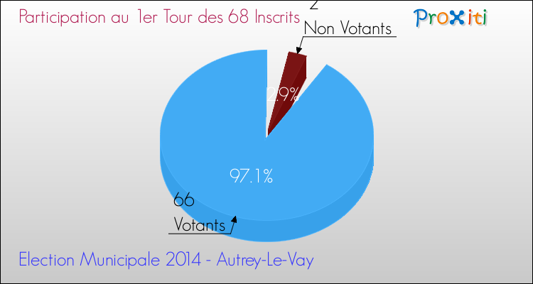 Participation au 1er Tour des Elections Municipales 2014 de la commune de Autrey-Le-Vay Elections Municipales 2014 - Participation au 1er Tour pour la commune de Autrey-Le-Vay
