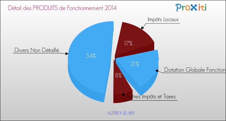 Décomposition du Budget de Fonctionnement 2014 de la commune de AUTREY-LE-VAY Budget de Fonctionnement 2014 pour la commune de AUTREY-LE-VAY