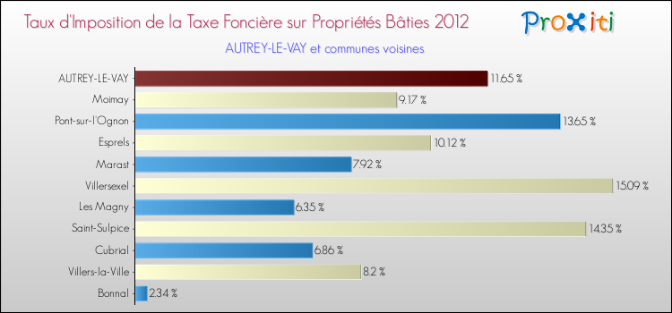 Taux d'imposition de la taxe foncière sur le bati 2012 pour AUTREY-LE-VAY et les communes proches Comparaison des taux d'imposition de la taxe foncière sur le bati 2012 pour AUTREY-LE-VAY et les communes voisines