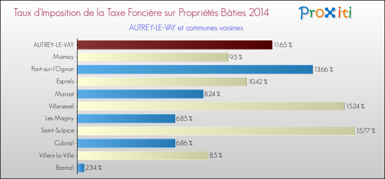 Taux d'imposition de la taxe foncière sur le bati 2014 pour AUTREY-LE-VAY et les communes proches Comparaison des taux d'imposition de la taxe foncière sur le bati 2014 pour AUTREY-LE-VAY et les communes voisines