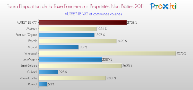 Taux d'imposition de la taxe foncière sur les immeubles et terrains non batis 2011 pour AUTREY-LE-VAY et les communes proches Comparaison des taux d'imposition de la taxe foncière sur les immeubles et terrains non batis 2011 pour AUTREY-LE-VAY et les communes voisines