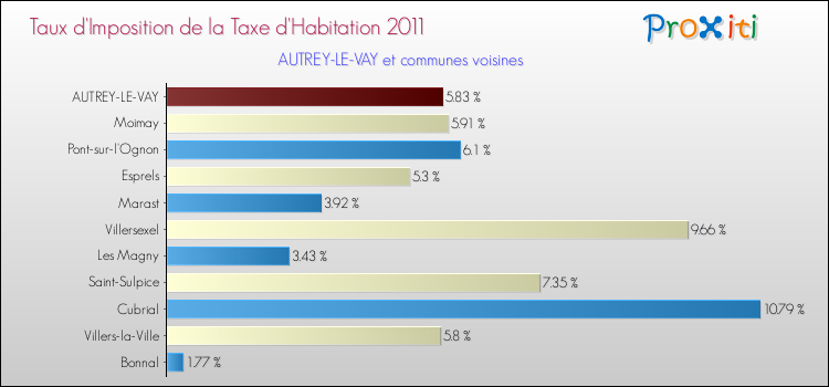 Taux d'imposition de la taxe d'habitation 2011 pour AUTREY-LE-VAY et les communes proches Comparaison des taux d'imposition de la taxe d'habitation 2011 pour AUTREY-LE-VAY et les communes voisines