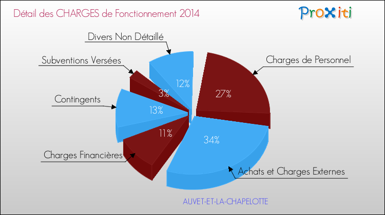 Décomposition des Charges de Fonctionnement 2014 de la commune de AUVET-ET-LA-CHAPELOTTE Charges de Fonctionnement 2014 pour la commune de AUVET-ET-LA-CHAPELOTTE