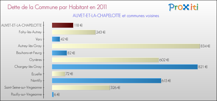Dette par habitant de la commune en 2011 pour AUVET-ET-LA-CHAPELOTTE et les communes proches Comparaison de la dette par habitant de la commune en 2011 pour AUVET-ET-LA-CHAPELOTTE et les communes voisines