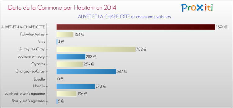 Dette par habitant de la commune en 2014 pour AUVET-ET-LA-CHAPELOTTE et les communes proches Comparaison de la dette par habitant de la commune en 2014 pour AUVET-ET-LA-CHAPELOTTE et les communes voisines