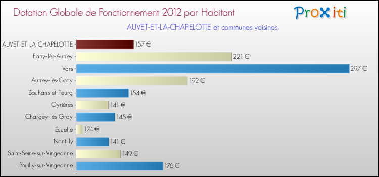 Montant des dotations globales de fonctionnement DGF par Habitant pour AUVET-ET-LA-CHAPELOTTE et les communes proches Comparaison des des dotations globales de fonctionnement DGF par habitant pour AUVET-ET-LA-CHAPELOTTE et les communes voisines