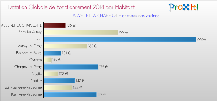 Montant des dotations globales de fonctionnement DGF par Habitant pour AUVET-ET-LA-CHAPELOTTE et les communes proches en 2014. Comparaison des des dotations globales de fonctionnement DGF par habitant pour AUVET-ET-LA-CHAPELOTTE et les communes voisines en 2014.