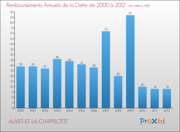Evolution de l'annuité de la dette pour la commune de AUVET-ET-LA-CHAPELOTTE de 2000 à 2012 Annuités de la dette pour AUVET-ET-LA-CHAPELOTTE de 2000 à 2012